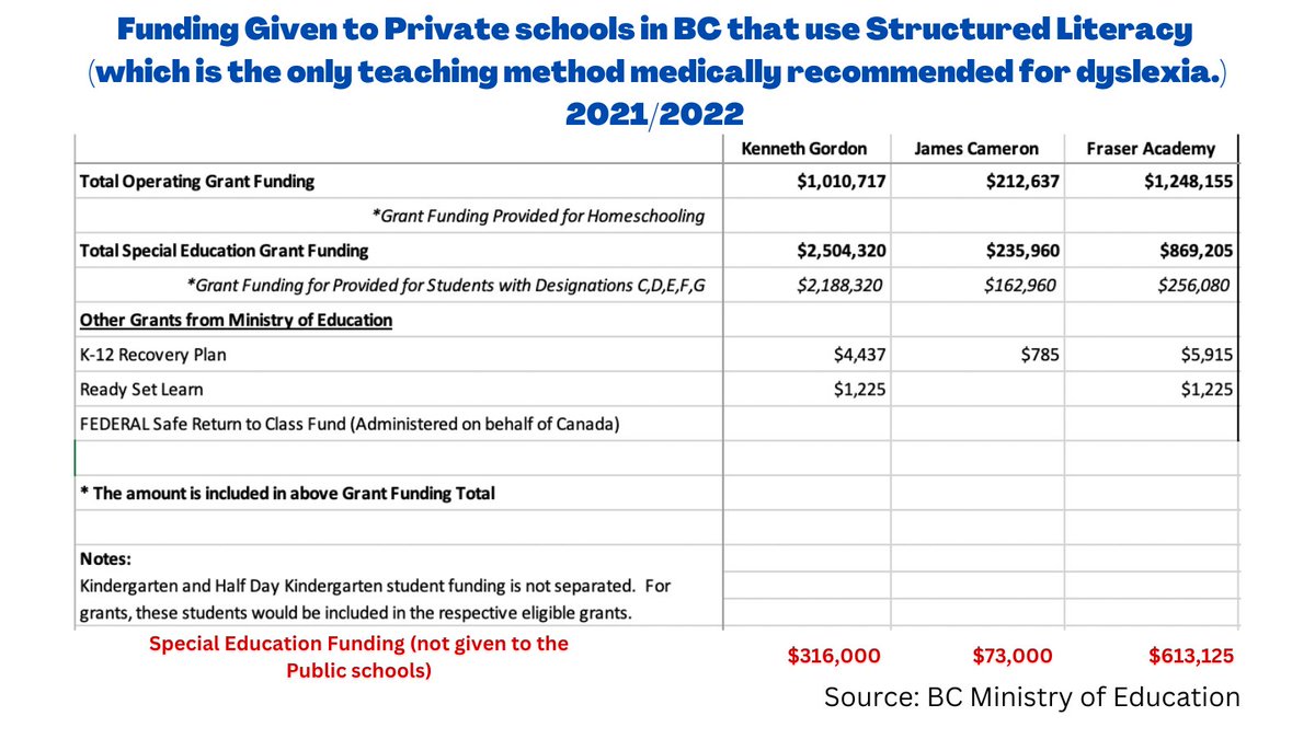 DyslexiaBC's tweet photo. In November we did a Freedom of Information Request From the BC Ministry of Education
We were curious how much funding the Private Schools that offer Structured Literacy get in Special Needs Funding.  1/2 @BCEdAccess @cbcErica 
#DyslexiaBC #bcedaccess #accessiblebc #bced #bcpoli https://t.co/vkF5WeSTJl