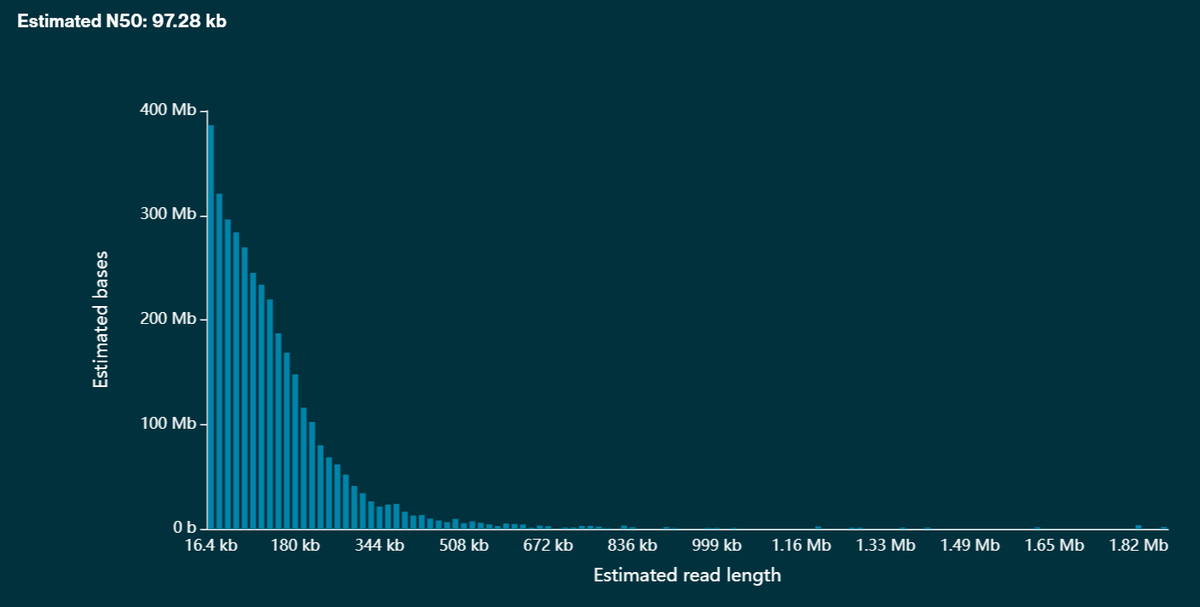 Bernard Kim (@bernard_y_kim) on Twitter photo So impressed by our first <a href="/nanopore/">Oxford Nanopore</a> PromethION runs (P2 solo) prepped by <a href="/kasolari/">Katie Solari</a> and <a href="/_hgellert/">Hannah Gellert</a>. Zebra blood gDNA + ligation kit 14 with minimal tweaks. Barcoding workflow needs tweaks for read length but getting tons of data doing 8 Drosophila samples at a time. So impressed by our first <a href="/nanopore/">Oxford Nanopore</a> PromethION runs (P2 solo) prepped by <a href="/kasolari/">Katie Solari</a> and <a href="/_hgellert/">Hannah Gellert</a>. Zebra blood gDNA + ligation kit 14 with minimal tweaks. Barcoding workflow needs tweaks for read length but getting tons of data doing 8 Drosophila samples at a time.