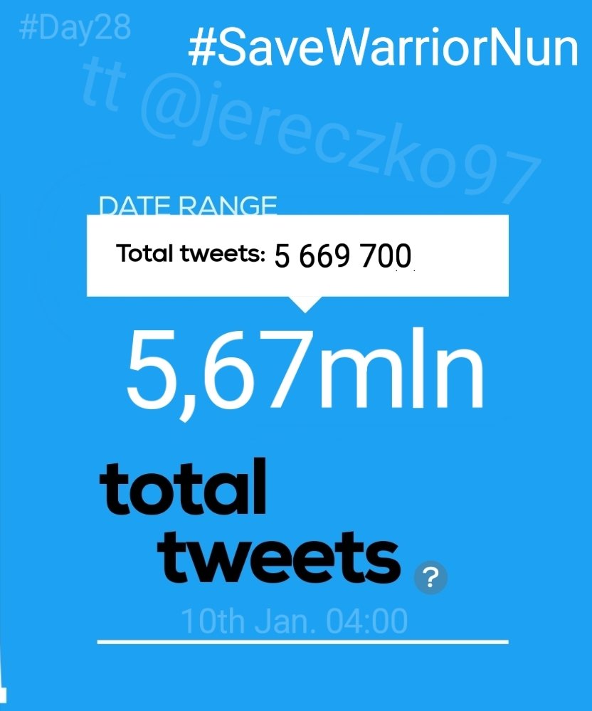 Jereczko97's tweet photo. ‼️Hourly report‼️
#Day28th
We have❗5 669 700❗total #SaveWarriorNun tweets!
In last 4 hours we made❗17,3k❗tweets
03:01-04:00 GMT+1
In an hour we made❗3,5k (-0,7k)📉❗tweets
Road to 6 mln - we have❗330,3k❗tweets left https://t.co/CS1FFanP3Q
Sign it ⬆️
#WarriorNun https://t.co/TVp8RZ4ZK7