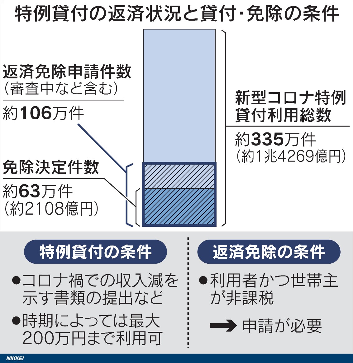 新型コロナウイルス禍で収入が減った世帯に特例で生活資金を貸し付ける国の制度を巡り、返済免除を求める申請が2022年10月末時点で貸付総数の3割超（約106万件）に上ることが分かりました。既に約63万件の申請が認められています。
#返済不能 #貸付
nikkei.com/article/DGXZQO…