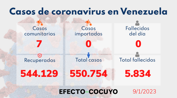 EfectoCocuyo's tweet photo. #ElDato Este #9Ene se detectaron 7 casos comunitarios de #COVID19 en Venezuela. Los pacientes se encuentran en los estados Miranda, con 3 casos, Yaracuy con 3 y Distrito Capital con 1 solo caso. No se reportaron personas fallecidas.
 
Más detalles ➡️ https://t.co/A2klvwjGsj https://t.co/7xCCH9uTg0