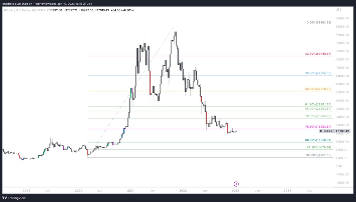onzdroid's tweet photo. @PhoenixxDown @Neo_Tokyo_News @rektcapital @readyplayerh @BobLoukas @citizenNEO1337 @Franck_1698 Can't call Bottom 
Trade the Price Action as it emerges 
Zoom out for key level
HTF 18k (78.6% fib retracement), we lost that. 
Unless we reclaim it
Next big level $11.6k (88.6%)
Along the way, we have $15.6k &amp; $13.8k
Macro conditions are weak.
Bear Market rallies will wreck you https://t.co/fh1VCSFTF2