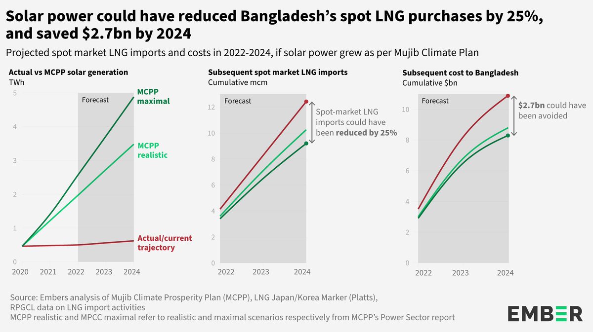 ember_energy's tweet photo. #2022Highlight 🇧🇩 Bangladesh could spend $11 billion on spot LNG imports between 2022 and 2024.

But #solar could have reduced these imports by 25% and saved about $2.7 billion.

#BangladeshLNG
https://t.co/iqZsuZXxvO https://t.co/jav7YgJlVK