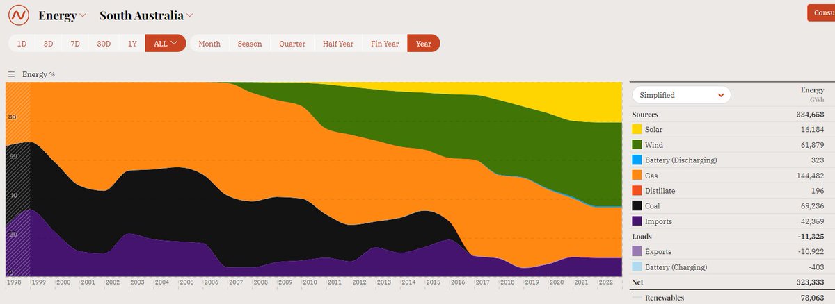 GlenneDrover's tweet photo. every year we have people shouting at us that 'you just wait, in SA more RE means more gas'.
well renewables there now 68% and we still can't see a gas increase.
when is it coming?
even the imports to SA are much lower now than 24 years ago.
@KetanJ0 @simonahac @yestiseye https://t.co/5JdDaieNco