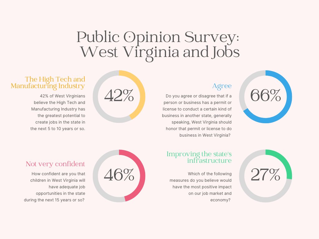 66% of registered WV voters agree that individuals and businesses should receive occupational licensing reciprocity in West Virginia. 

#StateoftheMountainState #wvpol #WVLegis #licensing #work #laborpolicy #workforce #occupationallicensing @KneeCSOR_WVU