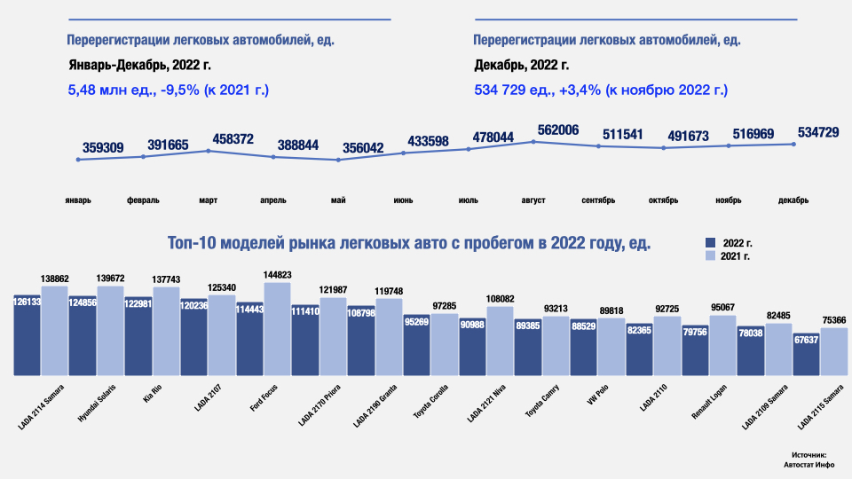 В 2022 году в России было продано 5,48 млн авто с пробегом

«Автостат Инфо» подводит итоги 2022 года. Согласно данным статистики компании, за прошедший год в России было продано 5 482 792 легковых автомобилей с пробегом. Это на 9,5% меньше, чем было реализовано за весь 2021 год .