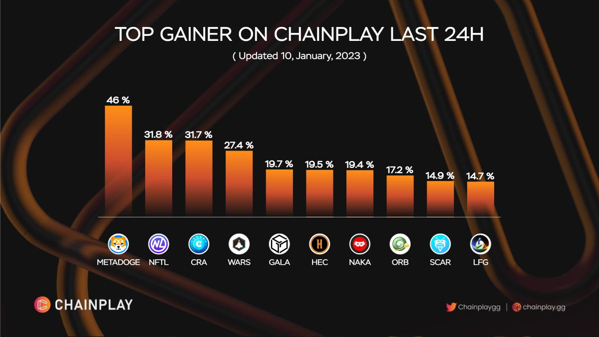 🚀Top Gainers On ChainPlay Last 24H 

$METADOGE @metadogetoken
$NFTL <a href="/NiftyLeague/">Nifty League 🅧</a>
$CRA <a href="/PlayCrabada/">Crabada (🦀,🦀) 🔺</a>
$WARS <a href="/MetaWarsNFT/">MetaWars</a>
$GALA <a href="/GoGalaGames/">Gala Games</a>
$HEC <a href="/HeroesChained/">Heroes Chained 🔺</a>
$NAKA <a href="/NakamotoGames/">Nakamoto.Games</a>
$ORB <a href="/OrBitcoinLove/">Mario</a>
$SCAR @velhallaproject
$LFG <a href="/Gamersenft/">GAMERSE | $LFG</a>

#NFTGame #Web3 #ChainPlay