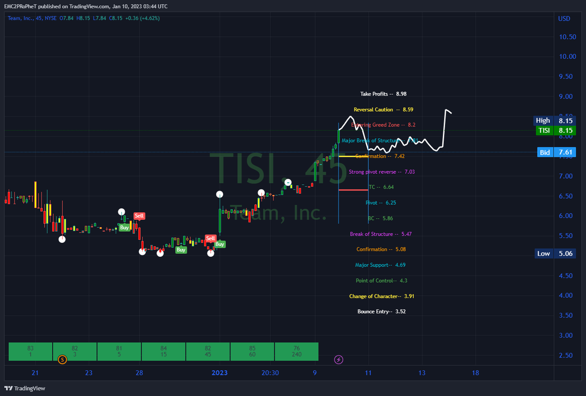 FLiPTek81's tweet image. $TISI #TISI Watch the support at 7.55 down to 7.42 on this drop for a potential bounce  for the next range double top.   watch your 8.59 upper range on this bounce