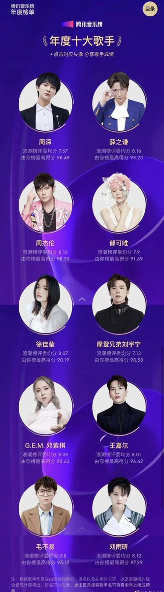 Top 10 Singer of Tencent Music list:

#ZhouShen, #JokerXue, #JayChou, #YuKewei, #XuJiaying, #LiuYuning, #DengZiqi, #WangJiaer, #MaoBuyi, #LiuYuxin