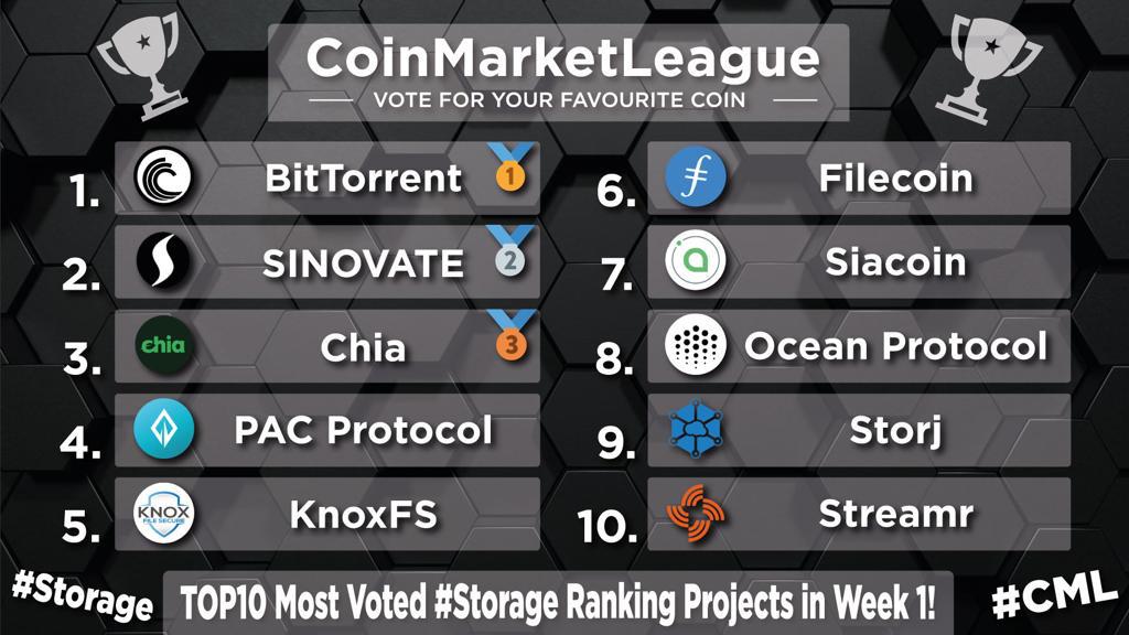 graphdag's tweet photo. TOP10 Most Voted #Storage
Projects - Week 1 🏆🏆🏆🏆
🥇 $BTT @BitTorrent
🥈$SIN @sinovatechain
🥉$XCH @chia_project
4 $PAC @PACcoinOfficial
5 $KFX @OKnoxfs
6 $FIL @Filecoin
7 $SC @SkynetLabs
8 $OCEAN @oceanprotocol
9 $STORJ @stori
TO $DATA @streamr https://t.co/efFnHQzirm