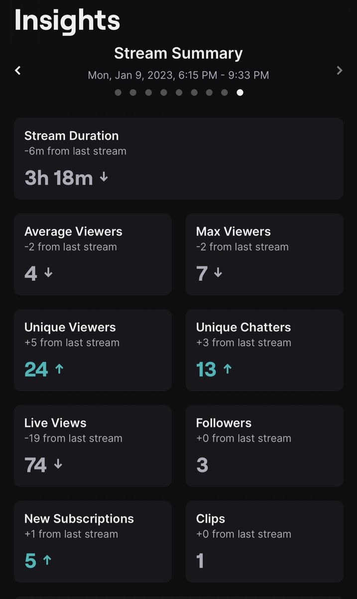 TheSunniDays's tweet photo. First time getting five gifted so here’s a dance (: 

Thank you for my first DJ stream! 🤍I had a blast! I still have a lot to learn but I hope y’all enjoyed it! Keep running out of music though. 🤷🏾‍♀️😂

#twitchstreamer #twitchaffiliate #twitch https://t.co/5JhpObHtfW