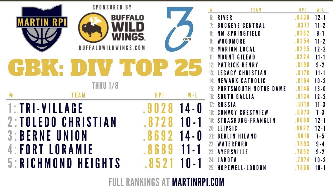 Ohio Division 4 Martin RPI rankings through January 8.