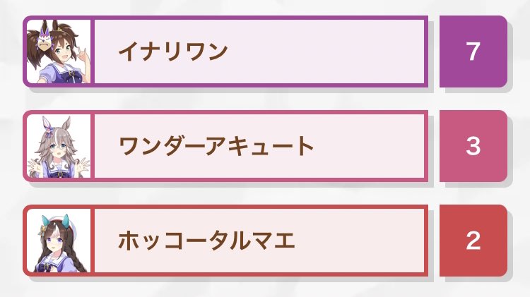 hiro_umamusumee's tweet photo. ホッコータルマエ
マーちゃんと仲の良さはどうかなと楽しみに待っていたら単独最下位でした.
#アストンマーチャン
#utools https://t.co/eC01VbvVAg