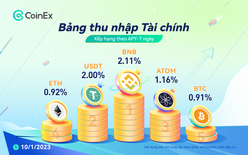 Cùng điểm qua bảng thu nhập tài chính APY 7 ngày trên CoinEx. Vị trí đứng đầu hôm nay thuộc về BNB với 2.11% 🥳

#CoinEx #CET #BNB #USDT #ATOM #ETH #BTC

✅ CoinEx - Giúp giao dịch tiền điện tử dễ dàng hơn!