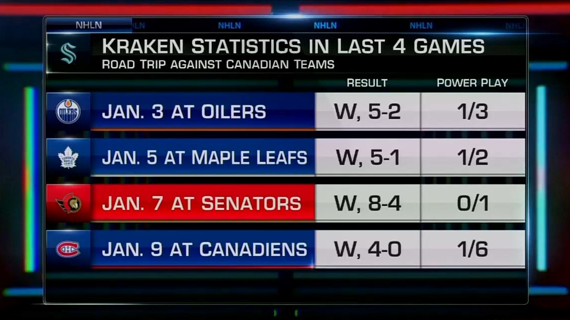NHLMedia's tweet photo. Canada was good to the @SeattleKraken 👌

#SeaKraken https://t.co/ORrtpMvoOg