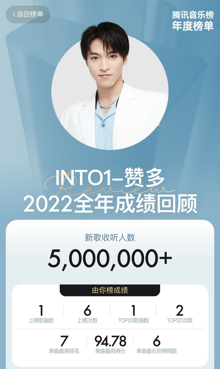 Ruby_Hoo's tweet photo. #into1_santa #santadance @into1_santa_ 
おめでとう㊗️🎉ございます
年度新人歌手2位だって🥳🥳🥳🥳
2023年もいっぱい歌いましょう！ https://t.co/9mqymHAXHX