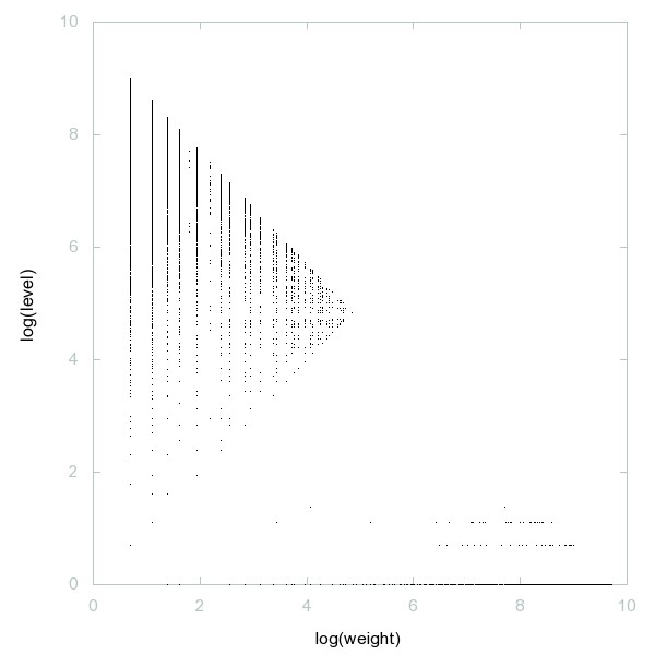 decompwlj's tweet photo. One day, one decomposition
A005117: Squarefree numbers
3D graph #threejs #webGL ➡️ https://t.co/3LaC4EEMMS
2D #graph, first 500 terms ➡️ https://t.co/2c8n3uBsDa
#decompwlj #math #mathematics #sequence #OEIS #javascript #php #3D #squarefree #numbers #divisible #square https://t.co/OuMroGfk14