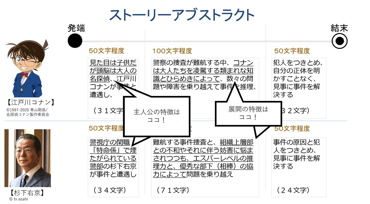 初稿に取り掛かる前に、プロットや設定資料をつくる人は多いと思うけど、さらにその前の工程を設けてみませんか、という提案。
１００文字制限、２００文字制限は、本当に大事な情報を厳選した上で書こうとすると、意外に苦労するけど、その苦労が作品をより洗練させる、と考えていただければ。