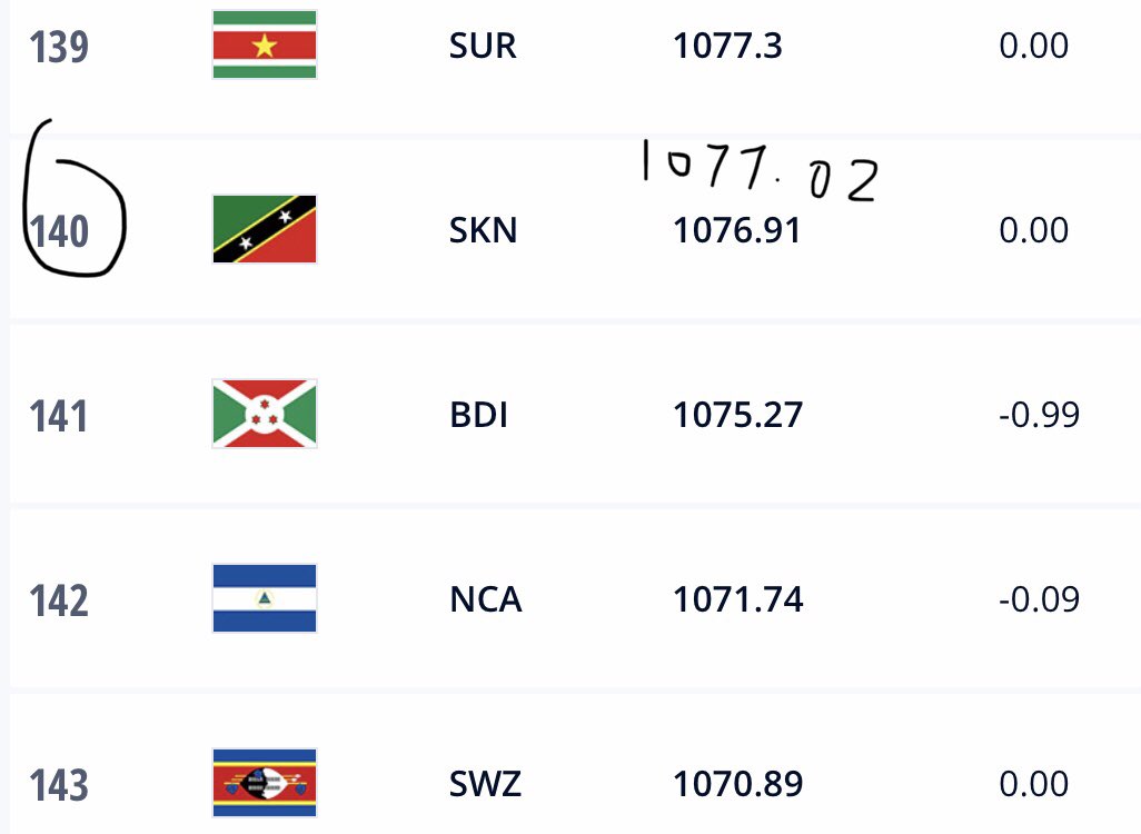 kejar_bola's tweet image. Malam ni tambah lagi 3 mata, bakal pintas Saint Kitts and Nevis 🇰🇳 di tangga ke-140 FIFA dgn 1077.02. 

Hanya 0.28 mata di belakang Suriname 🇸🇷 (139). 

Ayuhhh #misi3mata #HarimauMalaya