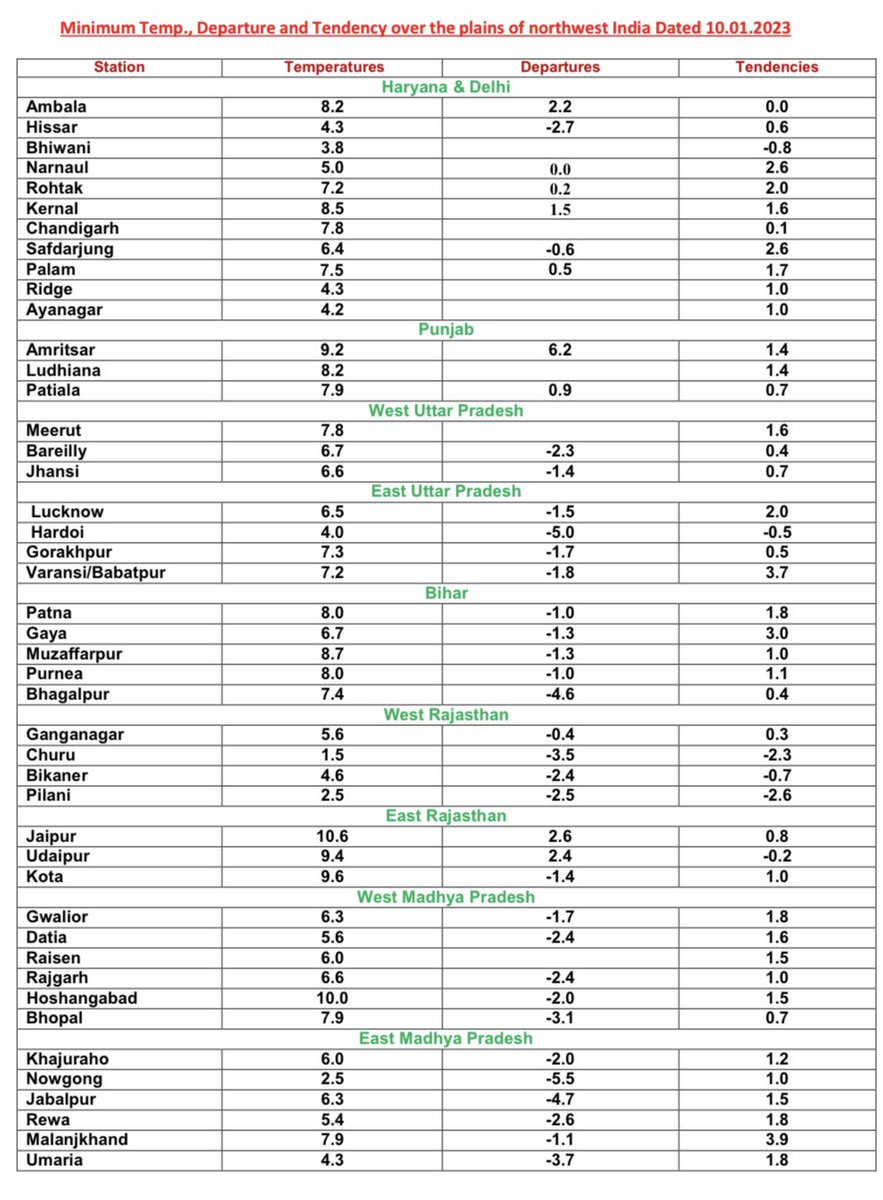tapasjournalist's tweet image. #MinimumTemperature, Departure and Tendency over the plains of #northwest #India Dated 10.01.2023