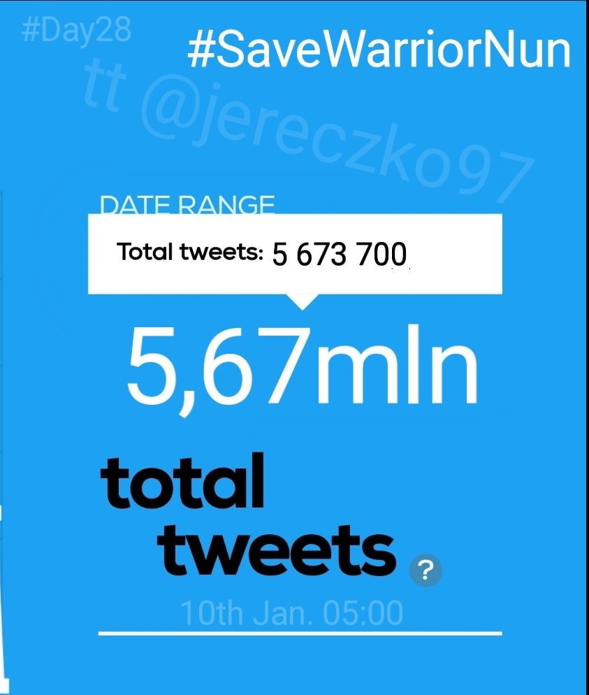 Jereczko97's tweet photo. ‼️Hourly report‼️
#Day28th
We have❗5 673 700❗total #SaveWarriorNun tweets!
In last 5 hours we made❗21,3k❗tweets
04:01-05:00 GMT+1
In an hour we made❗4k (+0,5k)📈❗tweets
Road to 6 mln - we have❗326,3k❗tweets left https://t.co/CS1FFanP3Q
Sign it ⬆️
#WarriorNun https://t.co/s1XIM17dTb