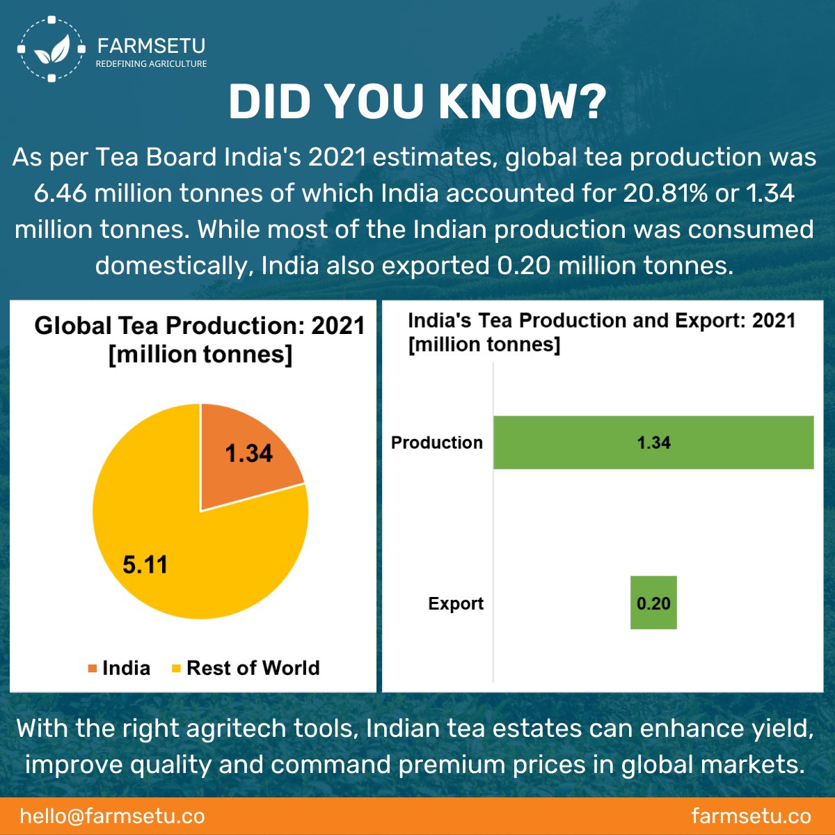 FarmSetuTech's tweet photo. Here's an interesting #AgFact from FarmSetu Technologies!
#agtech #FarmSetu #FullStackAgri #PrecisionFarming #Agri #Agriculture #AgriTech #startup #innovation #supplychain #india #agriculture #farmers #exports https://t.co/fnmqYDX7Av