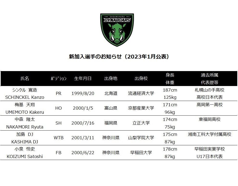 【新加入選手のお知らせ（2023年1月公表）】
2023年1月公表の新加入選手を以下の通りお知らせします。
※NTTジャパンラグビーリーグワン2022-23のアーリーエントリーの選手に該当し、第5節から出場可能となります。
#ラグビー #ダイナボアーズ 
dynaboars.mhi.com/news/team/2023…
