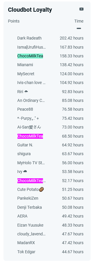 ChocoMilkTeaYT's tweet photo. Just remembered I screenshoted the leaderboard (only watch hours tho) on the stream before Rion's hiatus back in October💧
At that point, free redeem shop already graduated since he streamed his last karaokes F o7
(still Top 1 when you combine my 3 alt accs) #SlivesForever #Ri_ON https://t.co/EK3Eewl7dx