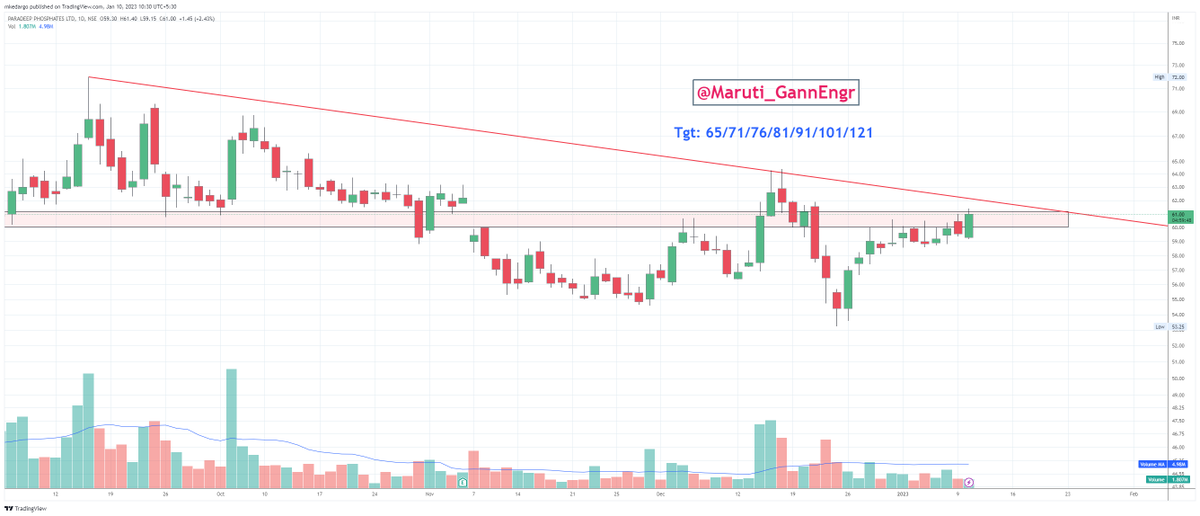 Maruti_GannEngr's tweet photo. #GannScripts2023 ✍️✍️
1st Pick of the year..
#ParadeepPhosphate good for #Investment at CMP 61
SL - 55 on a closing basis
Targets: 65/71/76/81/91/101/121
#Nifty #BankNifty #Gann #ZeeBusiness #Cnbcawaaz #priceaction #VCP #Paradeep https://t.co/ktN0IKhDfg