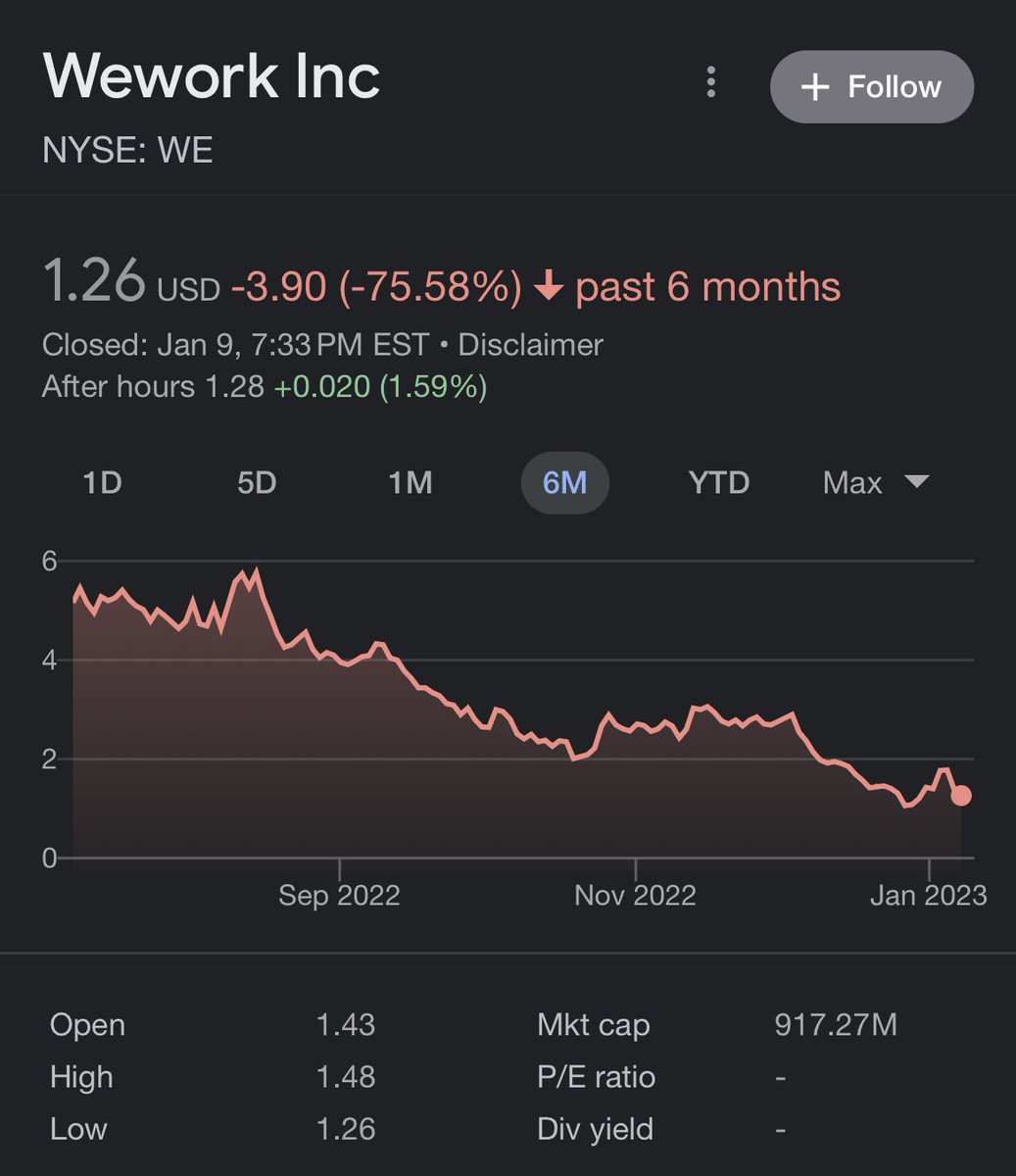 ChrisJBakke's tweet photo. Someone in 2023 is going to build a new WeWork by signing office leases at all time lows in major cities with desperate landlords, build a better brand, sell $1B in secondary, buy a private plane, and just loop the whole story over again. https://t.co/Em54sbMDyV
