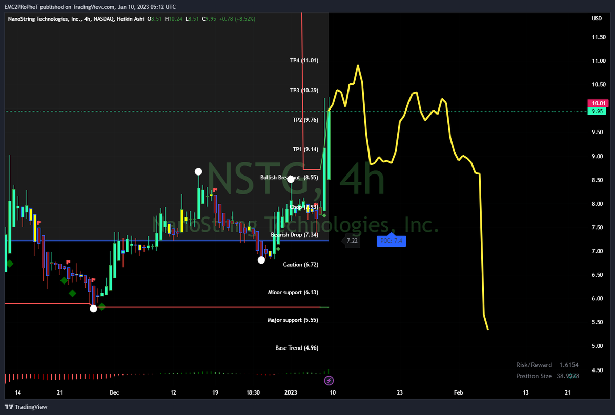 FLiPTek81's tweet image. $NSTG #NSTG Watch the top target range on this play prior to this hard pullback. Double top signal for the reversal