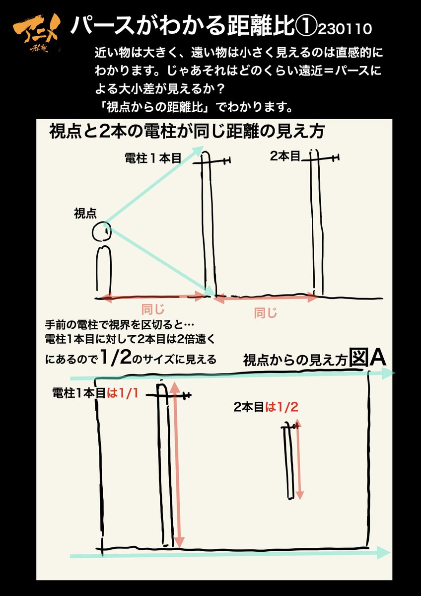 ●パースがわかる距離比
・パースとは遠近による大小の見え方
・どのくらい大きく、小さく見えるのかは視点からの距離比でわかる
※身近な電柱で見え方を確認してみよう。 