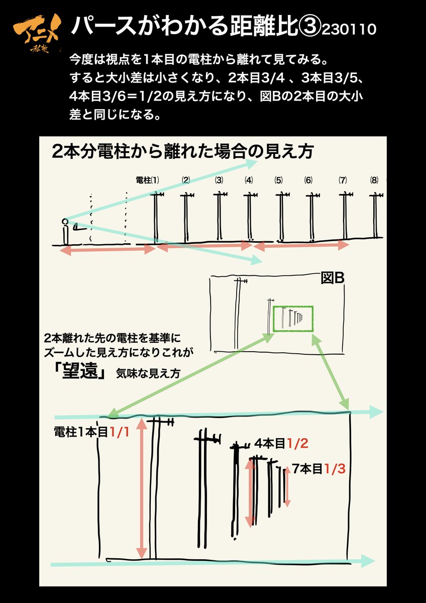 ●パースがわかる距離比
・パースとは遠近による大小の見え方
・どのくらい大きく、小さく見えるのかは視点からの距離比でわかる
※身近な電柱で見え方を確認してみよう。 