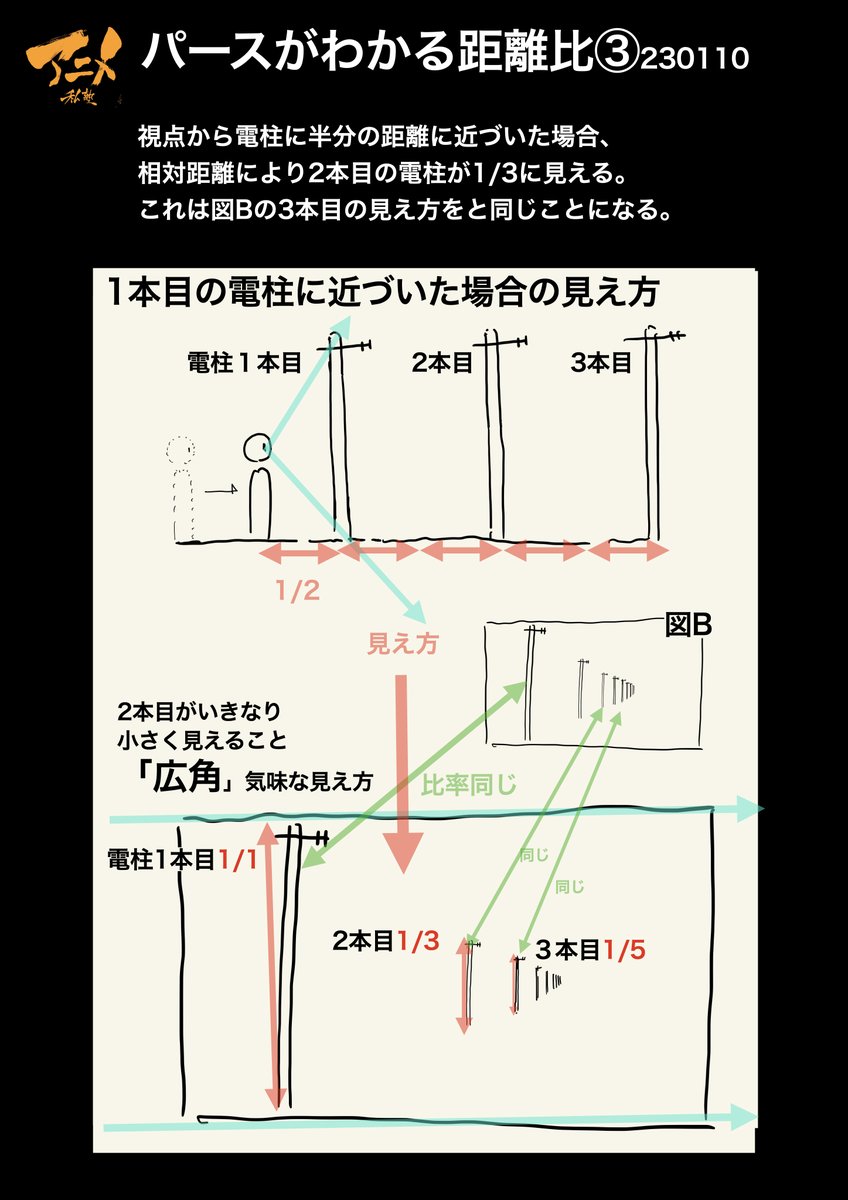 ●パースがわかる距離比
・パースとは遠近による大小の見え方
・どのくらい大きく、小さく見えるのかは視点からの距離比でわかる
※身近な電柱で見え方を確認してみよう。 