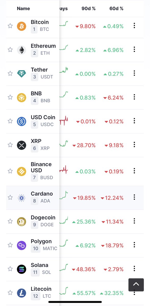 ltc_jesh's tweet photo. Look at the big picture. #litecoin $ltc 60 and 90 day percentage. @elonmusk you see a clear winner here for twitter!! https://t.co/7M5vvV3PJc