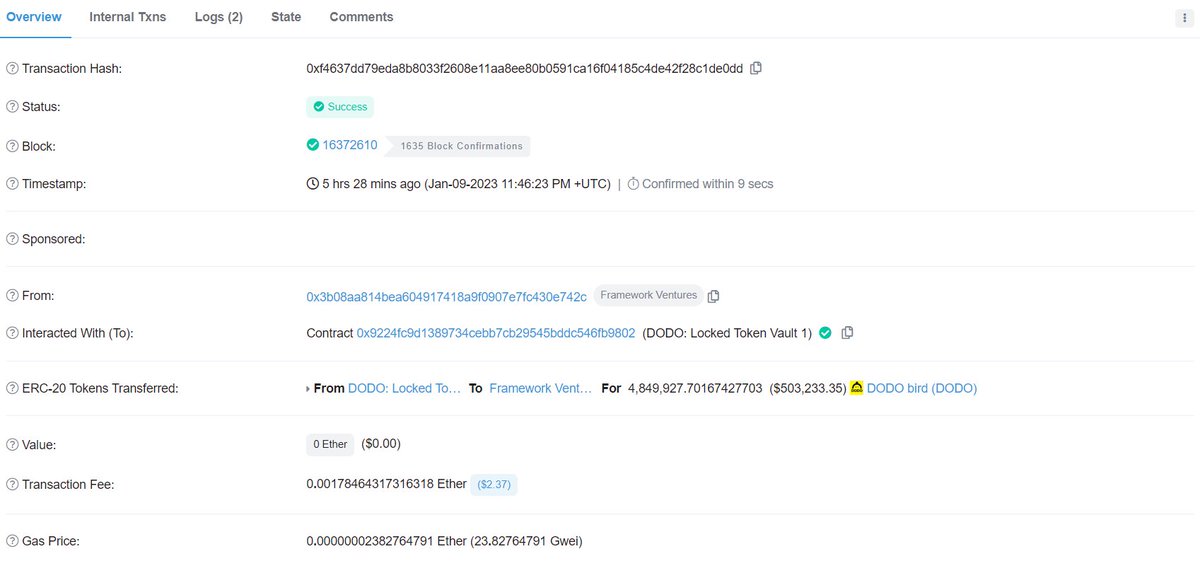 4 hours ago, Framework Ventures deposited 99M $GRT ($7M) to <a href="/GSR_io/">GSR</a> immediately after receiving token vesting.

They also unlocked 4,8M $DODO ($500K) and then sent it to <a href="/falconxnetwork/">FalconX</a>.