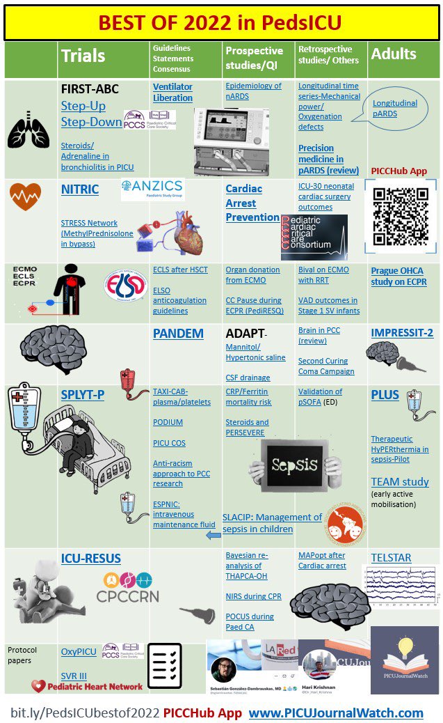 Royal Flying Doctor Service SA/NT Aeromed Teams (@rfdssant_egmmrs) on Twitter photo High yield #PedsICU Best of 2022 summary from <a href="/PICJournalWatch/">PICU Journal Watch #PedsICU #PedsCICU</a>
bit.ly/PedsICU2022En High yield #PedsICU Best of 2022 summary from <a href="/PICJournalWatch/">PICU Journal Watch #PedsICU #PedsCICU</a>
bit.ly/PedsICU2022En
