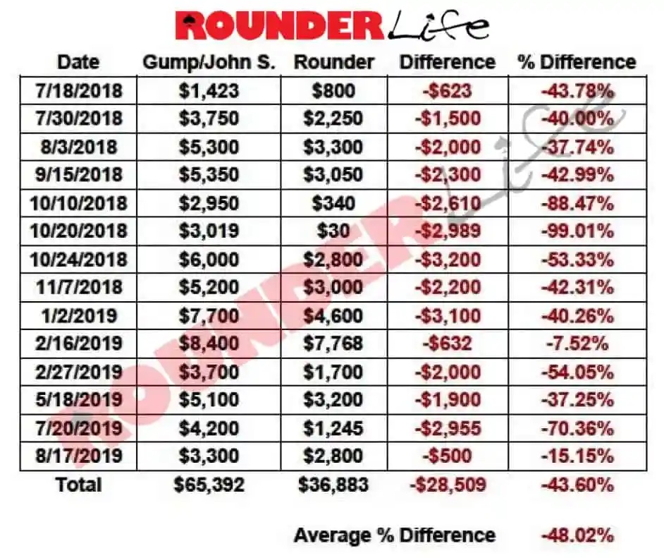 RounderLife's tweet photo. Three years ago to the day we published our first report on the alleged cheating scandal @StonesGambling.
"New Numbers Cast Doubt On #POSTLEGATE exposed major flaws in the data cited by experts as 'irrefutable proof' of Mike Postle's guilt.
(https://t.co/CfOeiAmbf0) https://t.co/Y7y4vO7eV5