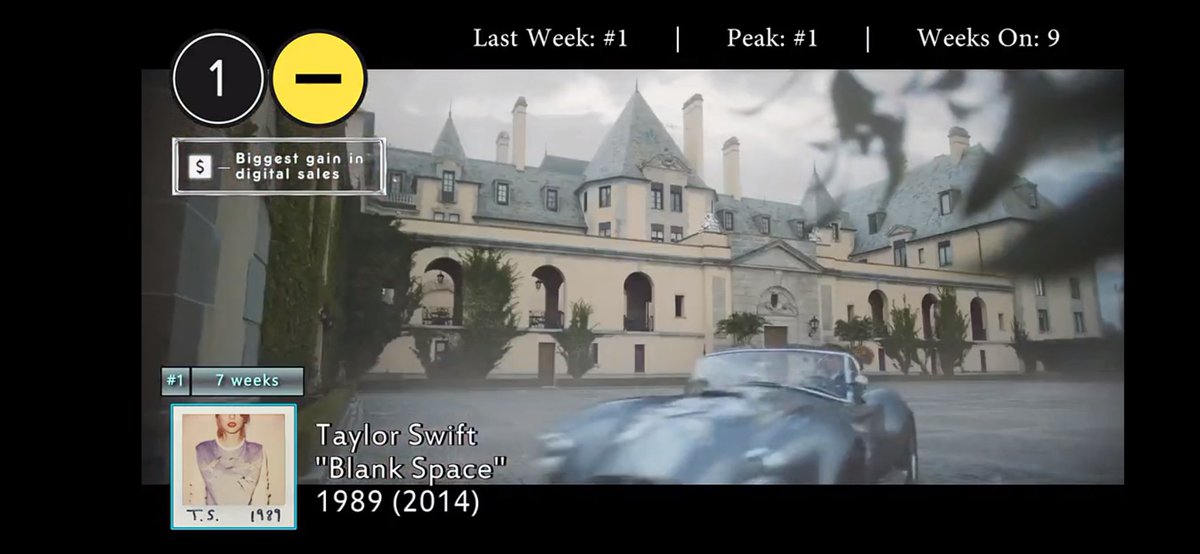 Jeffrey____27's tweet photo. @taylorswift13 @taylornation13
Anti-Hero' ties 'Blank Space' as Taylor Swift's longest-running #1 hit to date on the Billboard Hot 100. (7 weeks) https://t.co/HTsKFQsFYS