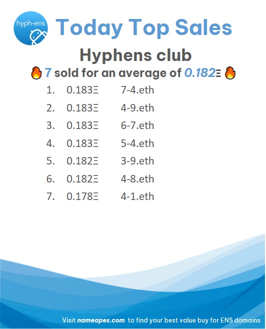 🏆Today’s Top Sales in #hyphENS <a href="/hyph_ENS/">hyph-ens.eth</a>
🔥 7 sold for an average of 0.182Ξ
#ENS #ENSdomains
nameapes.com/hyphens-ll/sol…