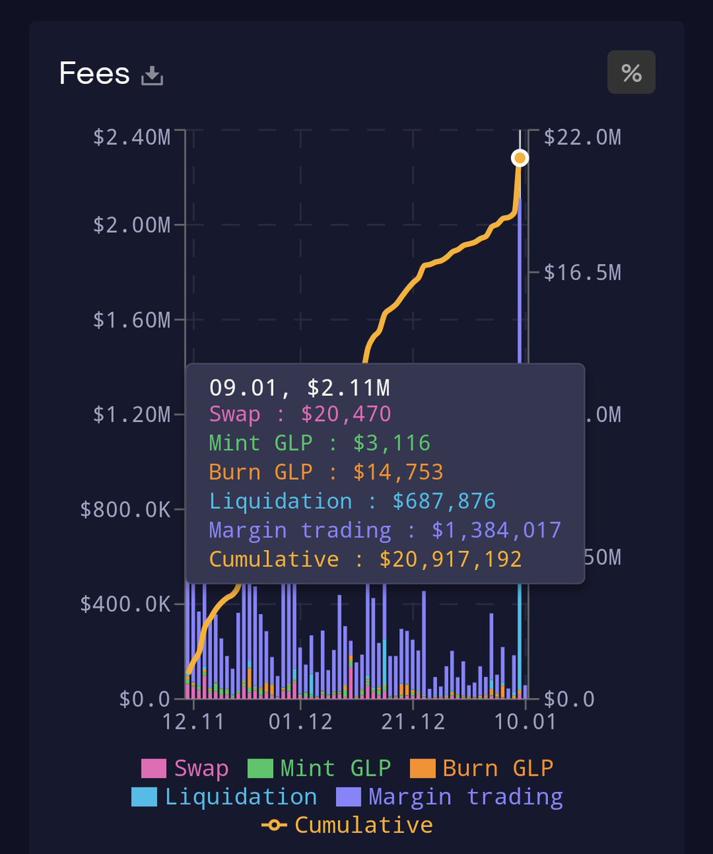 Yesterday was an absolute record-breaking day for the $GMX Platform and it hit more than $2m daily fee revenue. 🚀

$GLP &amp; $GMX stakers are gonna be living like kings this week 👑

Calculate your GMX Staking Rewards now: GmxStaking.com