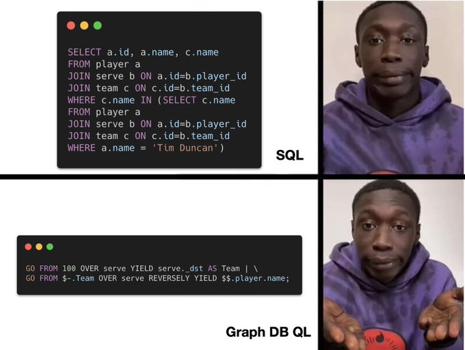 NebulaGraph's tweet photo. What's the difference between a multi-hop relationship query in a tabular DB and a #graphdatabase? Here is an example of #nGQL from #nebulaGraph.🤓 https://t.co/xK8tzXY69A