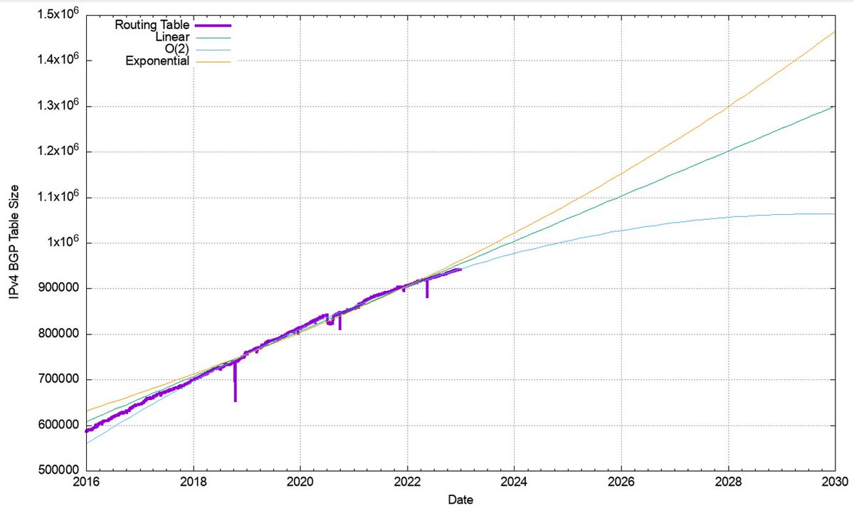 How can #measurement data from 2022 help us project the future of #BGP table size? Geoff Huston extrapolates: blog.apnic.net/2023/01/06/bgp…