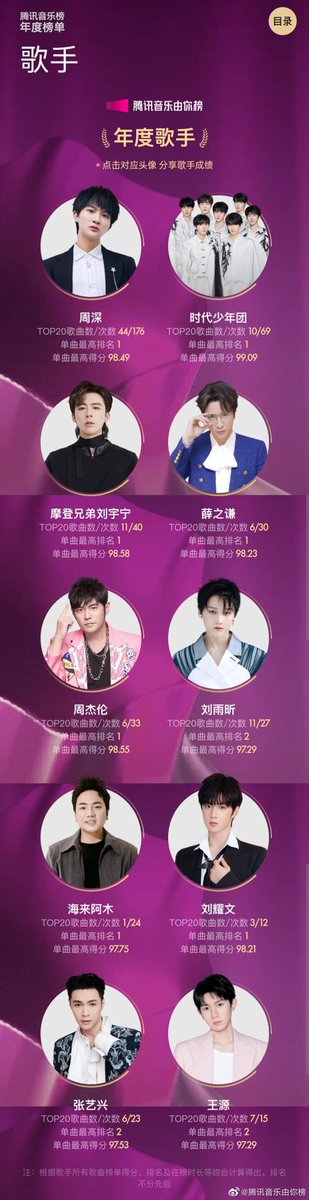Top 10 Yo! Bang Tencent Music Artists of the year
(No order)
#ZhouShen
#TNT (Teens in Times)
#LiuYuning
#JokerXue
#JayChou
#LiuYuxin
#LiuYaowen
#HaiLaiAMu
#ZhangYixing
#WangYuan