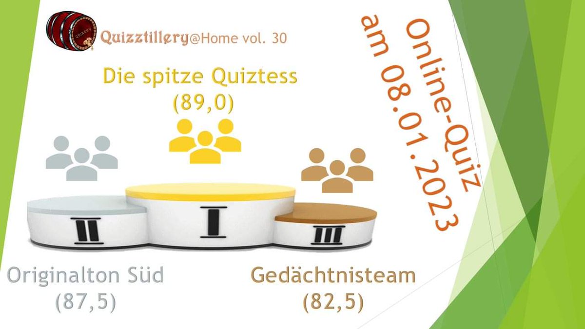 Herzlichen Glückwunsch an unsere Teams auf dem ersten "virtuellen" Siegerpodest des Quizjahres!

#Quizztillery #OnlineQuiz #PubQuiz #SofaQuiz #ILikeQuiz #QuizztilleryErgebnis