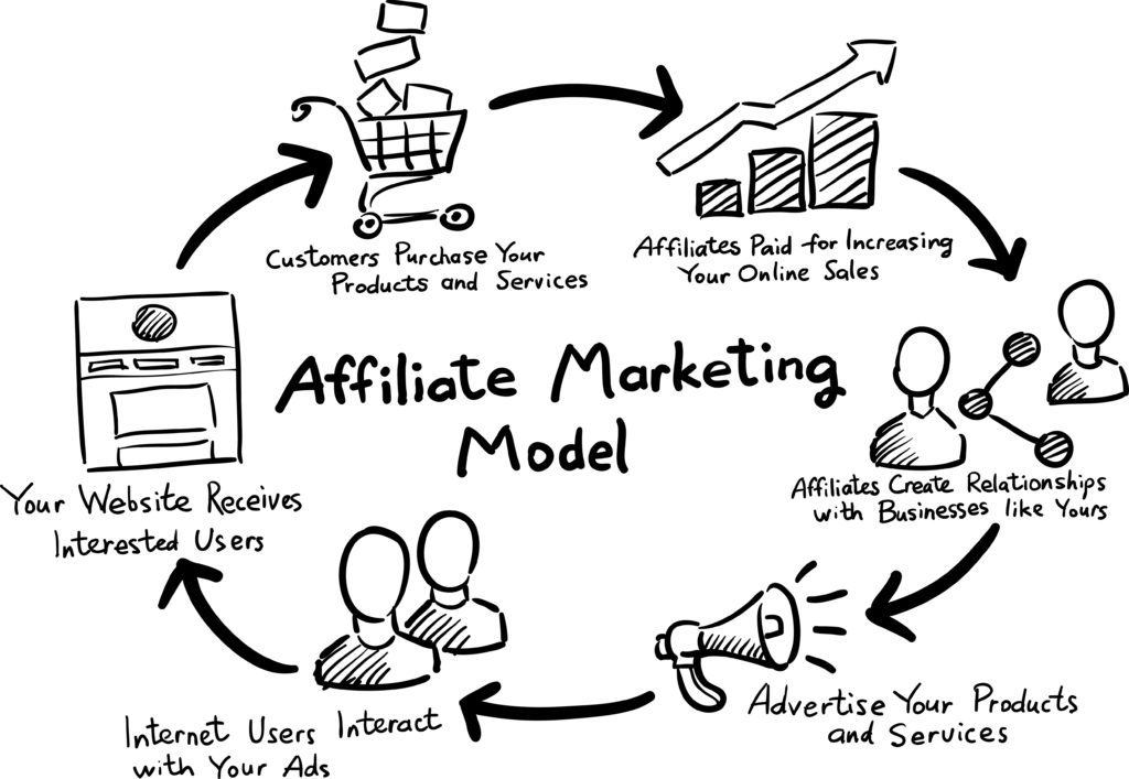 Affiliate marketing is a profitable business, but don't expect to get rich quick.

#Affilatemarketing #gettingrich #startup #growth #life #moveahead #india #global #leadgeneration