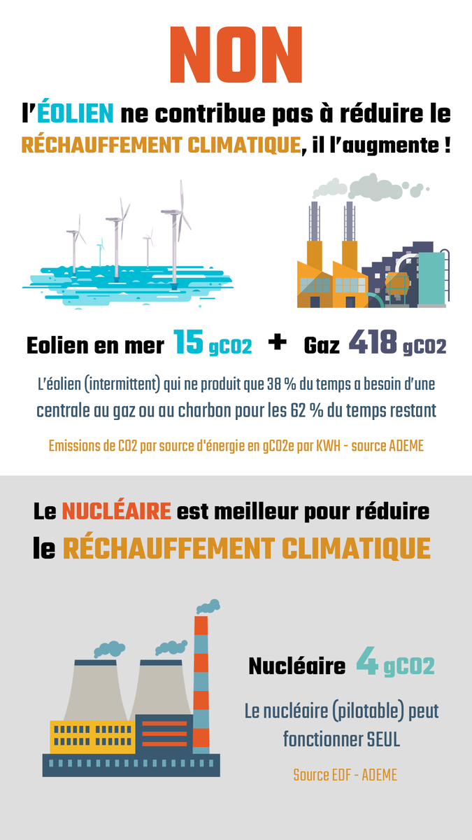 FlorentCaulier's tweet photo. @BertrandRingot @HeleneGeoffroy Il devient donc strictement inutile d'implanter un site industriel éolien en mer à #Dunkerque au cœur d'une zone #Natura2000 et d'un couloir migratoire. #ProtegeonsNotreLittoral #LesDDF #Gazoliennes https://t.co/6cTBdLENSg