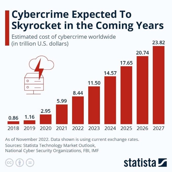 soundauth's tweet photo. Are you ready to pay this much? If no, then switch to #passkeys for better login experience, for reduced cost and for high level security. #tech #SoundAuth #CyberAttack #passwordless #Security https://t.co/yI52w7p9V8