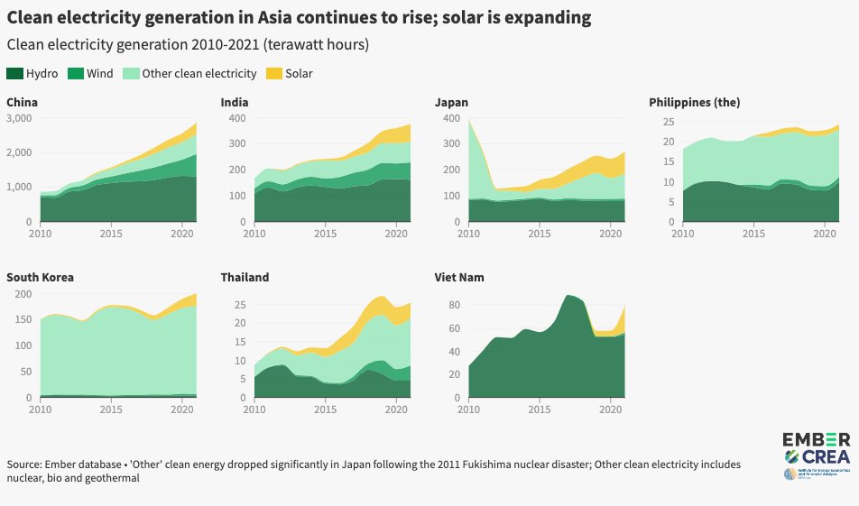 ember_energy's tweet photo. #2022Highlight The share of solar generation in 3 of Asia’s emerging economies is growing.

From 2010 to 2021, Viet Nam, India and China’s solar share increased from close to zero to 11%, 4% and 4%, respectively.

https://t.co/btiyg9HMv3
#SunnyAsia @CREACleanAir @IEEFA_AsiaPac https://t.co/rgoioLrxLb
