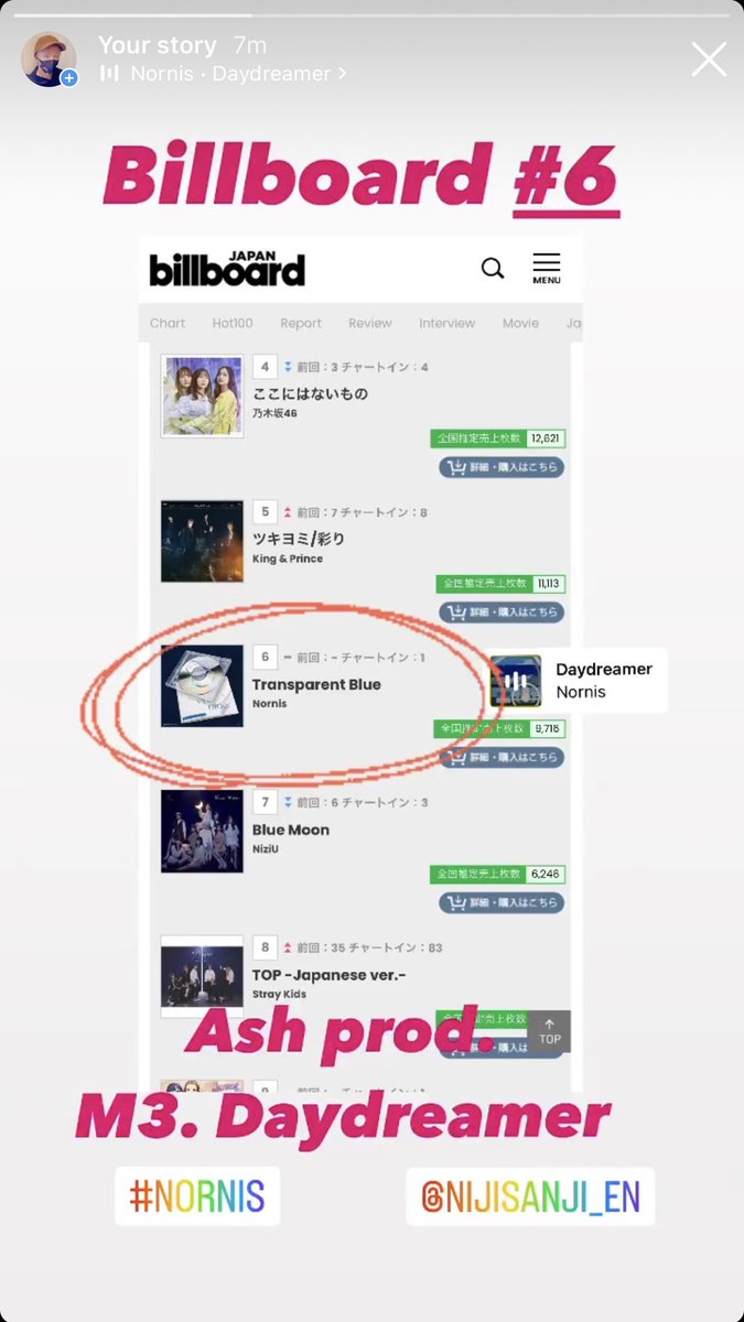 ashadhds's tweet photo. Billboard 6位🎉

Ash プロデュース &amp; 作曲
「Daydreamer」

#戌亥とこ #町田ちま #朝日南アカネ #にじさんじ #VTuber #Nornis #ノルニス https://t.co/aRC2HYY0xX